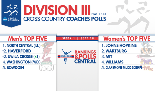 North Central (Ill.) Men Now Unanimous No. 1 in First Regular-Season DIII National Coaches Polls
