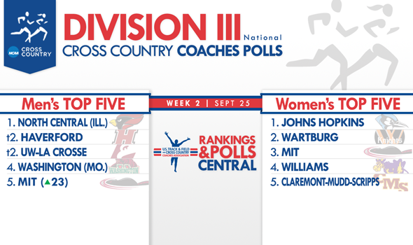 MIT Men Catapult to No. 5 in Newest Division III National Coaches Polls