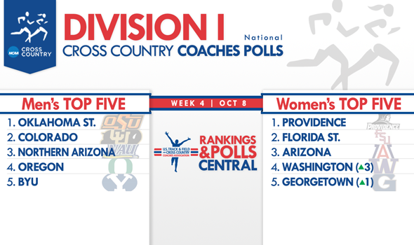 Big Moves by Ivy League’s Columbia Men, Dartmouth Women Headline DI National Coaches Polls