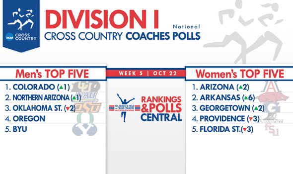 Colorado Men, Arizona Women Take Control of Division I National Coaches Polls