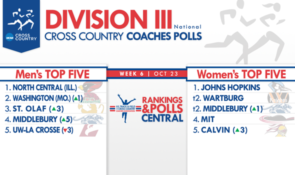 Washington (Mo.) Men & Middlebury Women Move to No. 2 in the DIII National Coaches Polls
