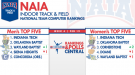 Wayland Baptist Men & Cornerstone Women Move Up in NAIA Indoor Team Rankings