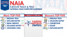 Indiana Tech Men & Women Finish the Regular Season at No. 1 in NAIA National Team Rankings