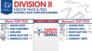 Adams State Women Rejoin the Men Atop the Division II National Team Rankings