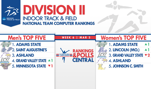 Adams State Women Rejoin the Men Atop the Division II National Team Rankings
