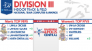 National Division III Indoor Team Title Battle Brewing in Wisconsin