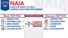 Indiana Tech Men & Women Set to Enter NAIA Championships as the Favorites