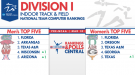 Close Championships Battles Predicted in Both Men’s & Women’s Division I Team Rankings