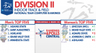 Division II Team Rankings Become Ever Tighter on the Week of National Championships