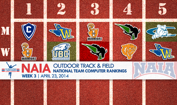 British Columbia Women Lead a Pack Closing in on the Top of the NAIA National Team Rankings