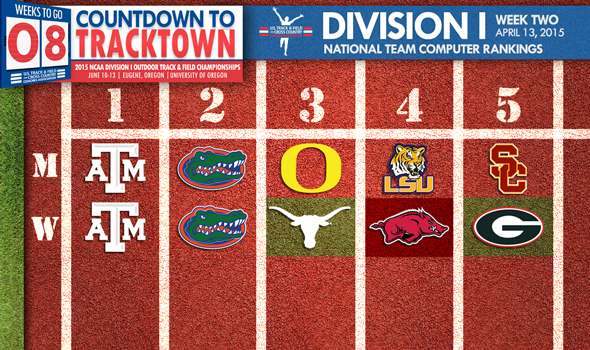 Georgia Joins The Top Five in NCAA DI National Team Rankings