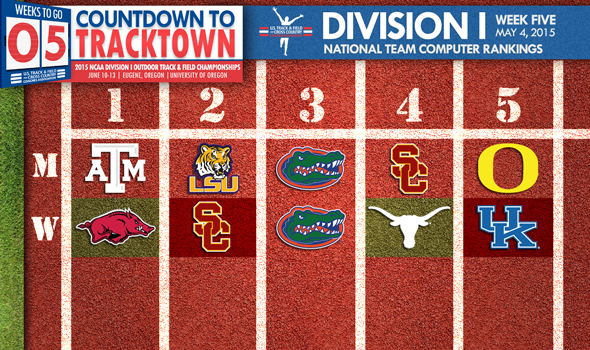Another Change Atop the DI Women’s Team Rankings