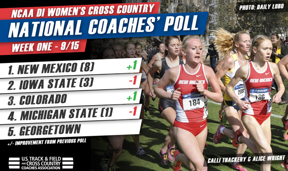 New Mexico Takes Over No. 1 in NCAA DI Women’s National Poll