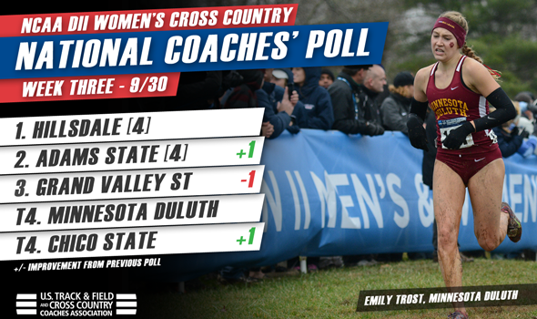 Adams State Women Move Up in DII National Coaches’ Poll