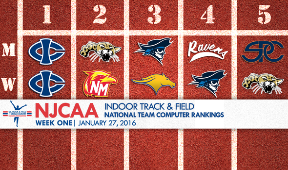 Iowa Central Tops 2016 Debut of NJCAA National Rankings