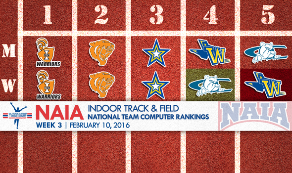 Favorites Still Entrenched In Place Atop NAIA Rankings