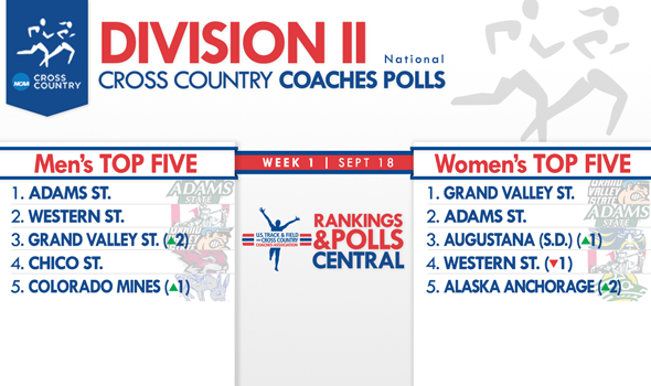Significant Shuffling in First Regular-Season Division II National Coaches Poll