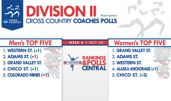 Western State Men Climb to No. 1 in the Division II National Coaches Poll
