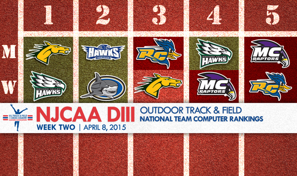 SUNY Delhi and Mohawk Valley Lead NJCAA DIII Rankings