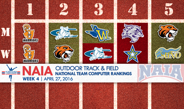 Usual Suspects Rise To Top Of NAIA Rankings